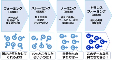 組織が最高のチームになるための4つのステップ(タックマンモデル)